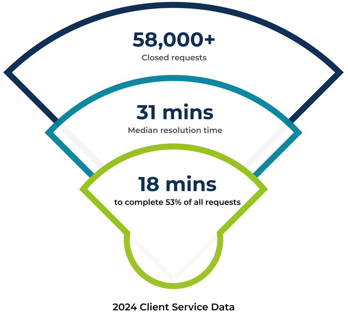 58,000 Closed Requests. 31 Minutes Median Resolution Time. 18 minutes to complete 53% of all requests.